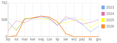 Wykres roczny blog rowerowy jolapm.bikestats.pl